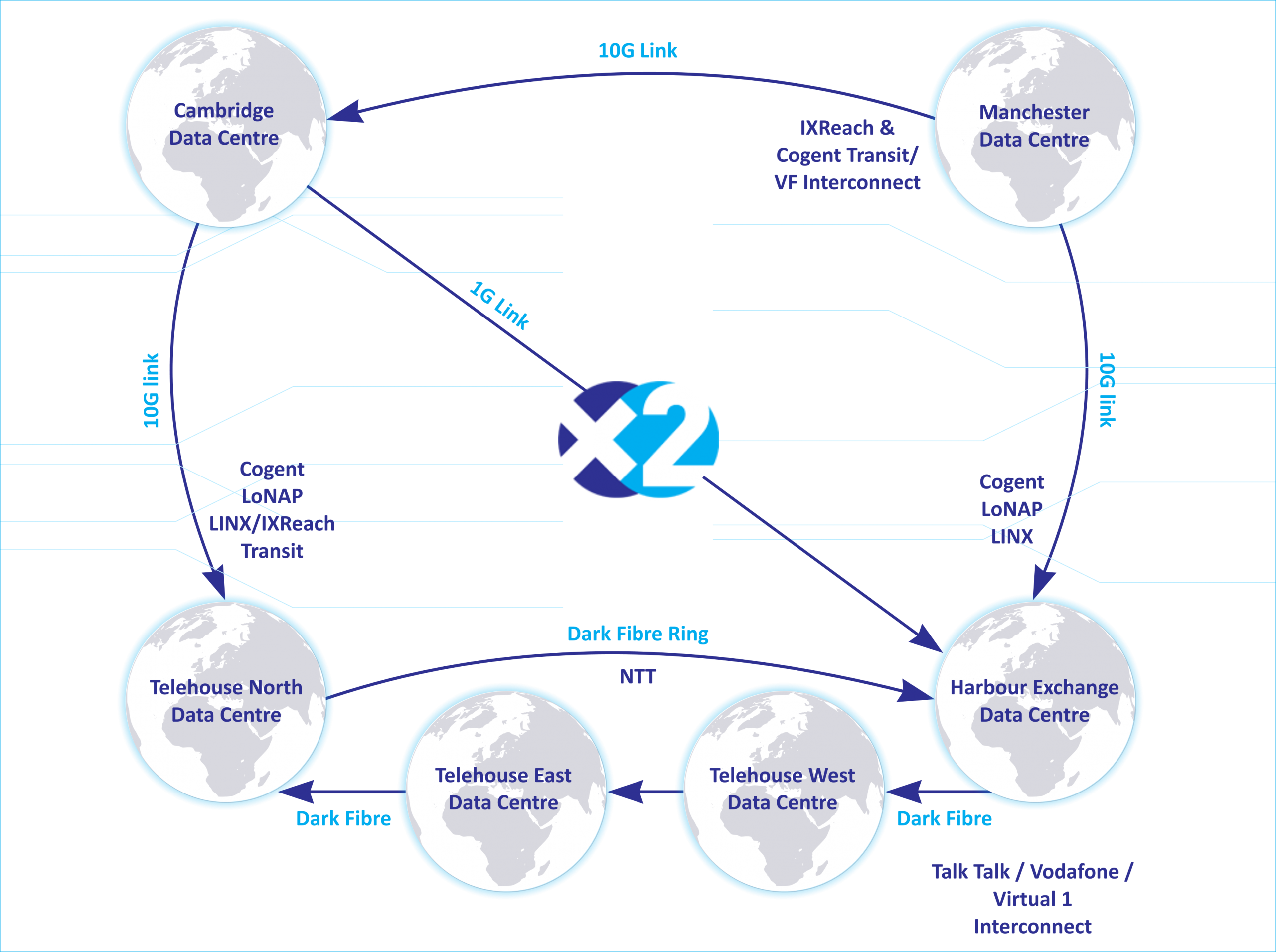 X2 Network Architecture Map